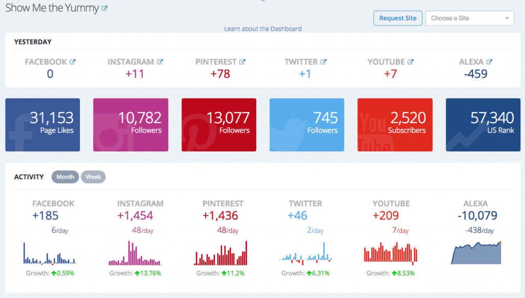 The Blog Village Dashboard gives detailed social analytics to help you drive growth on your site.