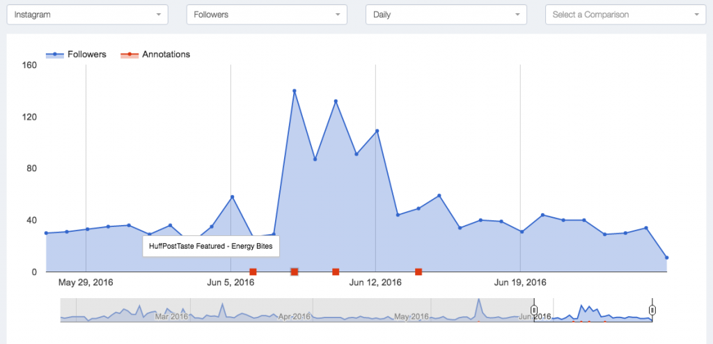 The Blog Village Graphs show trends over large periods of time with annotations.